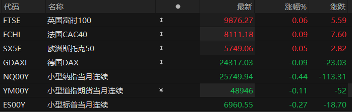 美股盘前:三大股指期货齐跌 白银创新高后急跌