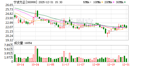 9个月亏1300万元的子公司 宁波方正为何还花超6000万元溢价增持其股权?