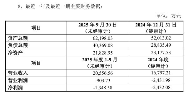 9个月亏1300万元的子公司 宁波方正为何还花超6000万元溢价增持其股权?