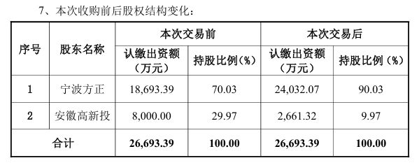 9个月亏1300万元的子公司 宁波方正为何还花超6000万元溢价增持其股权?