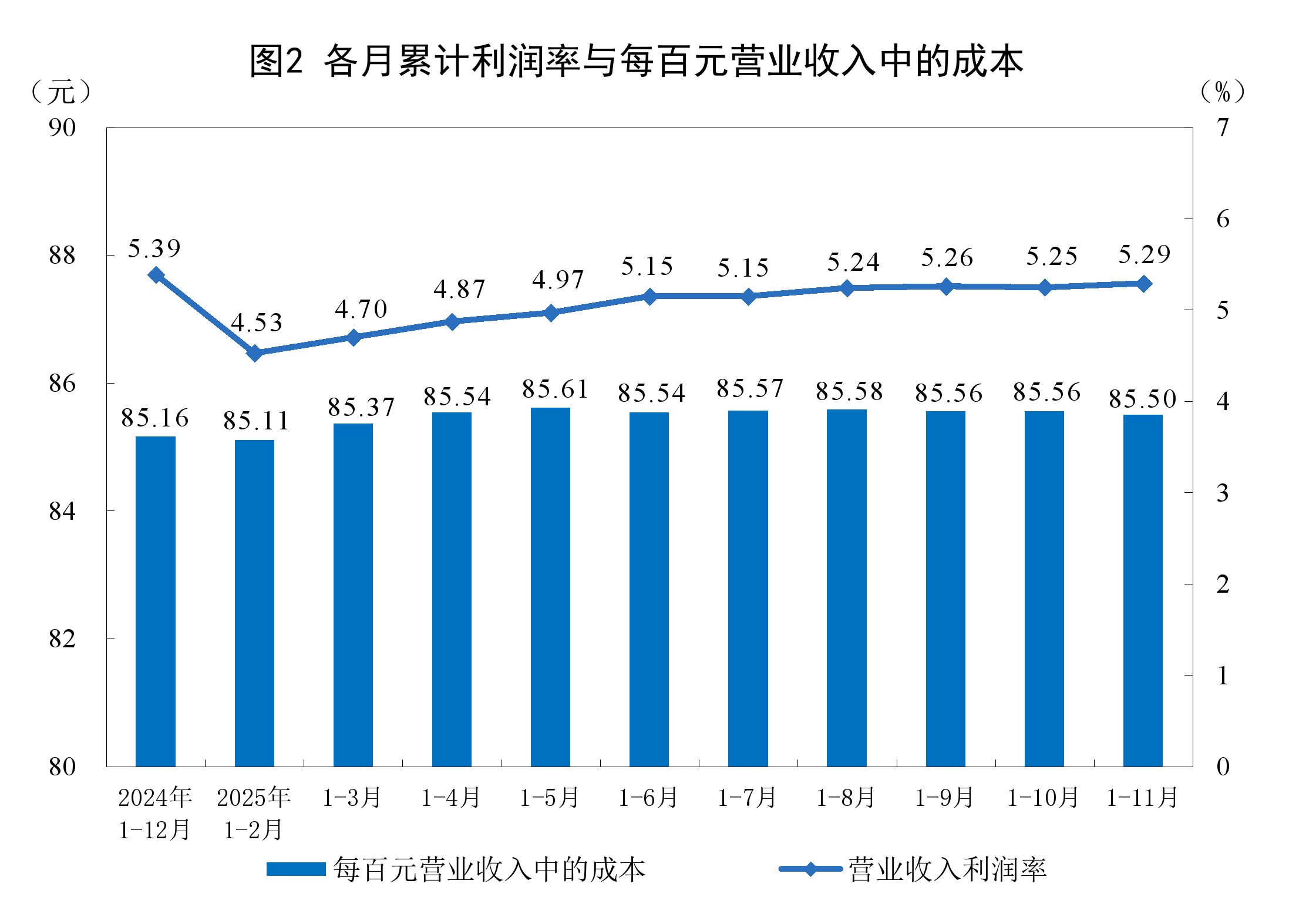 国家统计局:1—11月份全国规模以上工业企业利润增长0.1%