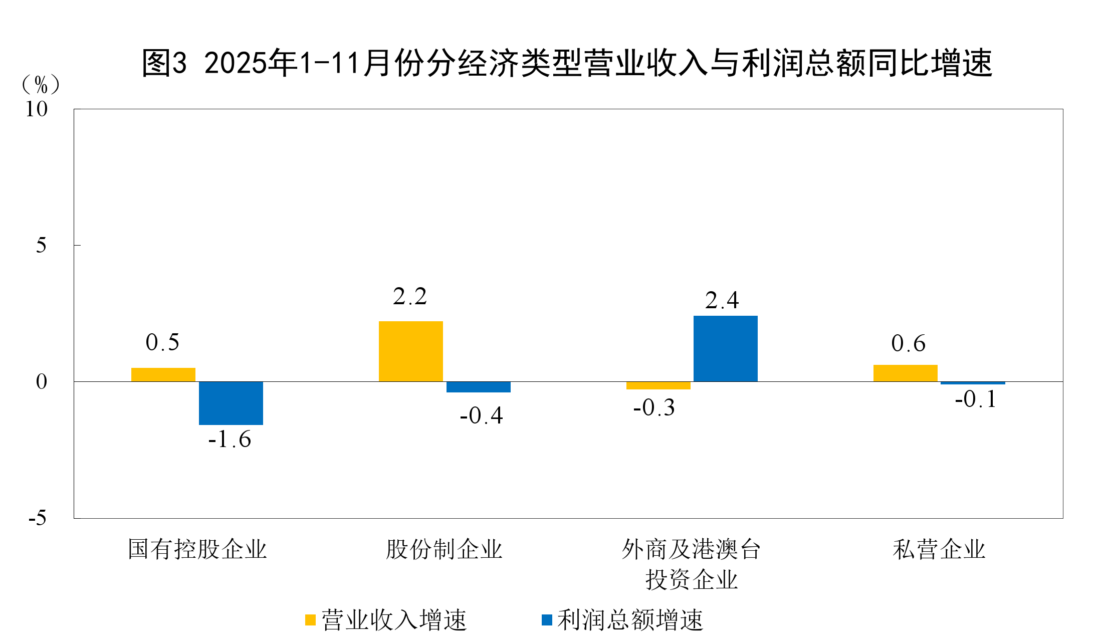 国家统计局:1—11月份全国规模以上工业企业利润增长0.1%