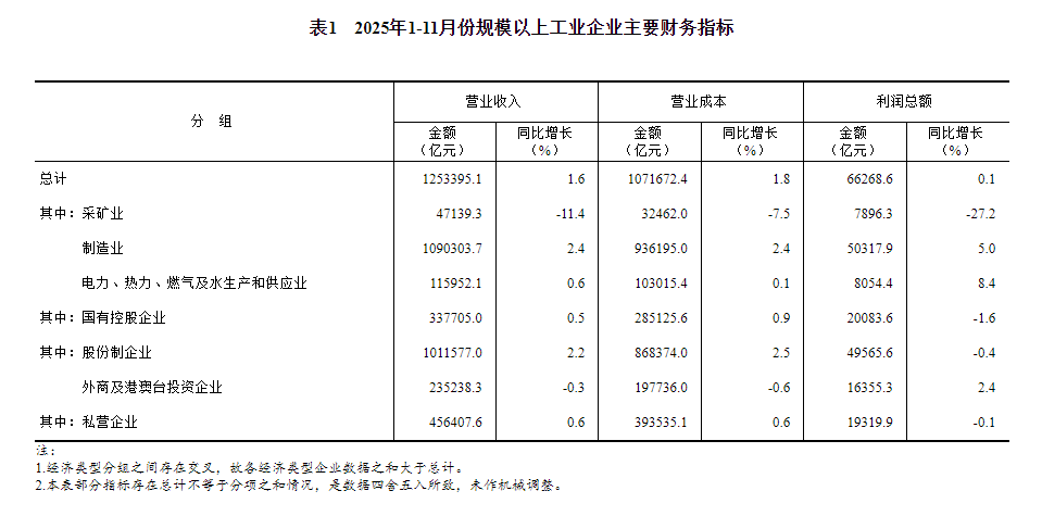 国家统计局:1—11月份全国规模以上工业企业利润增长0.1%