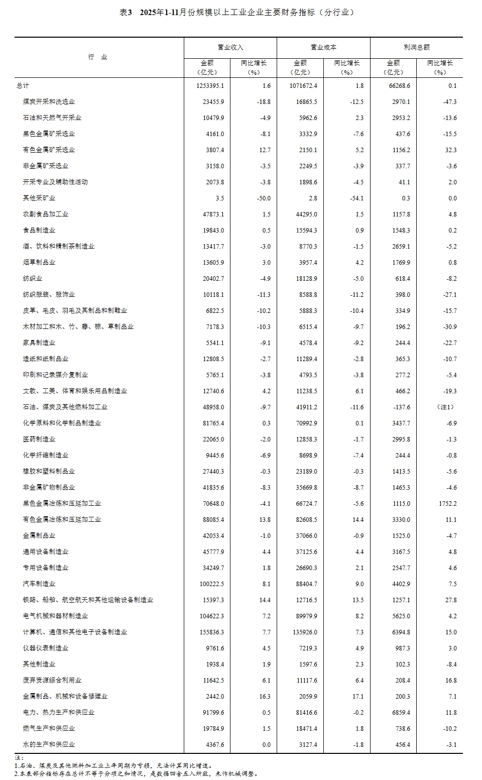 国家统计局:1—11月份全国规模以上工业企业利润增长0.1%