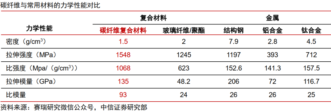 中信证券:商业航天景气高企 石墨纤维迎来机遇