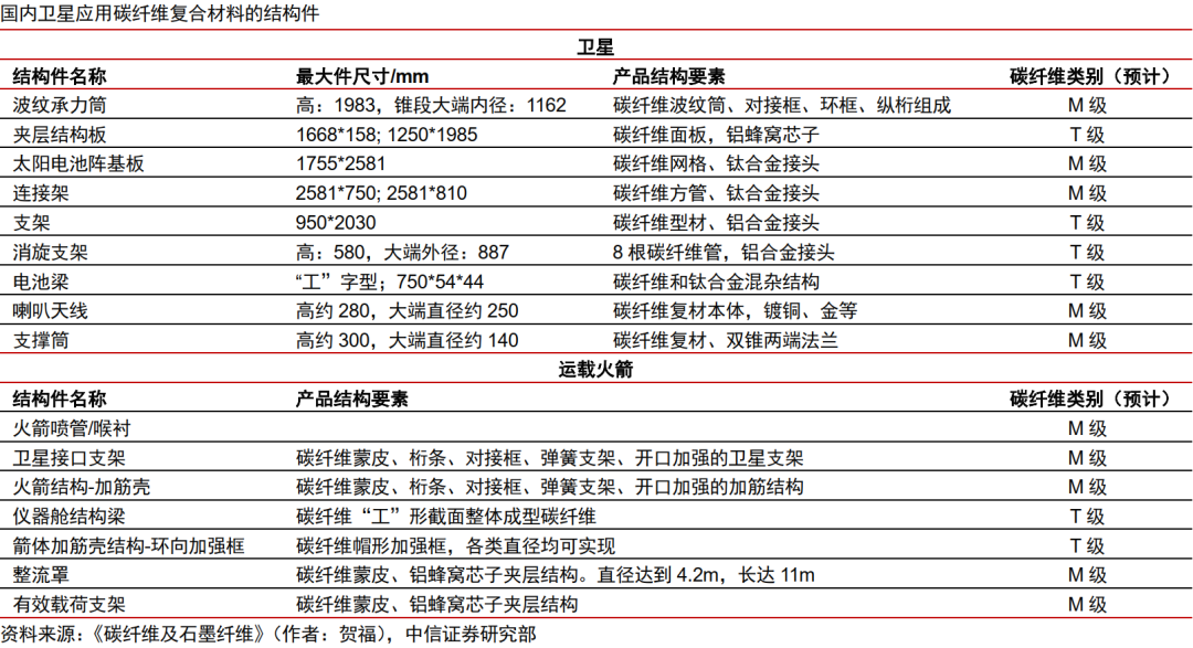 中信证券:商业航天景气高企 石墨纤维迎来机遇