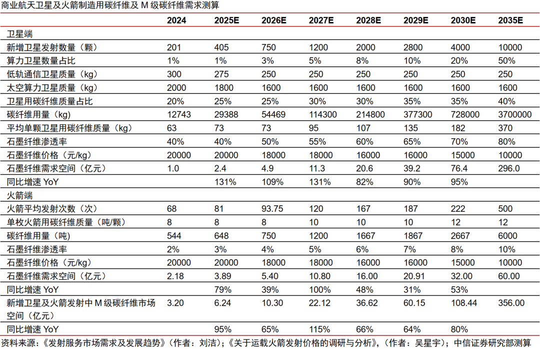 中信证券:商业航天景气高企 石墨纤维迎来机遇