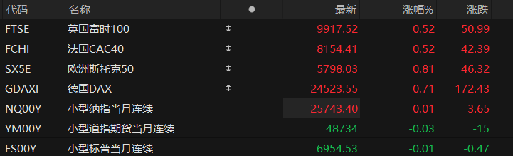 美股盘前:三大股指期货震荡盘整 市场静待美联储会议纪要