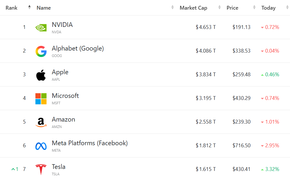 特斯拉股价逆市走强 SpaceX上市在即曝马斯克整合大棋