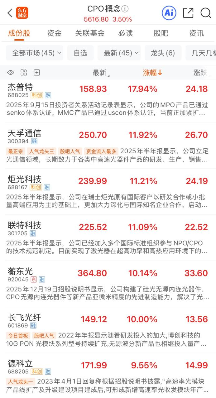 逆势走强!CPO概念大涨 13股净利润同比预增超60%