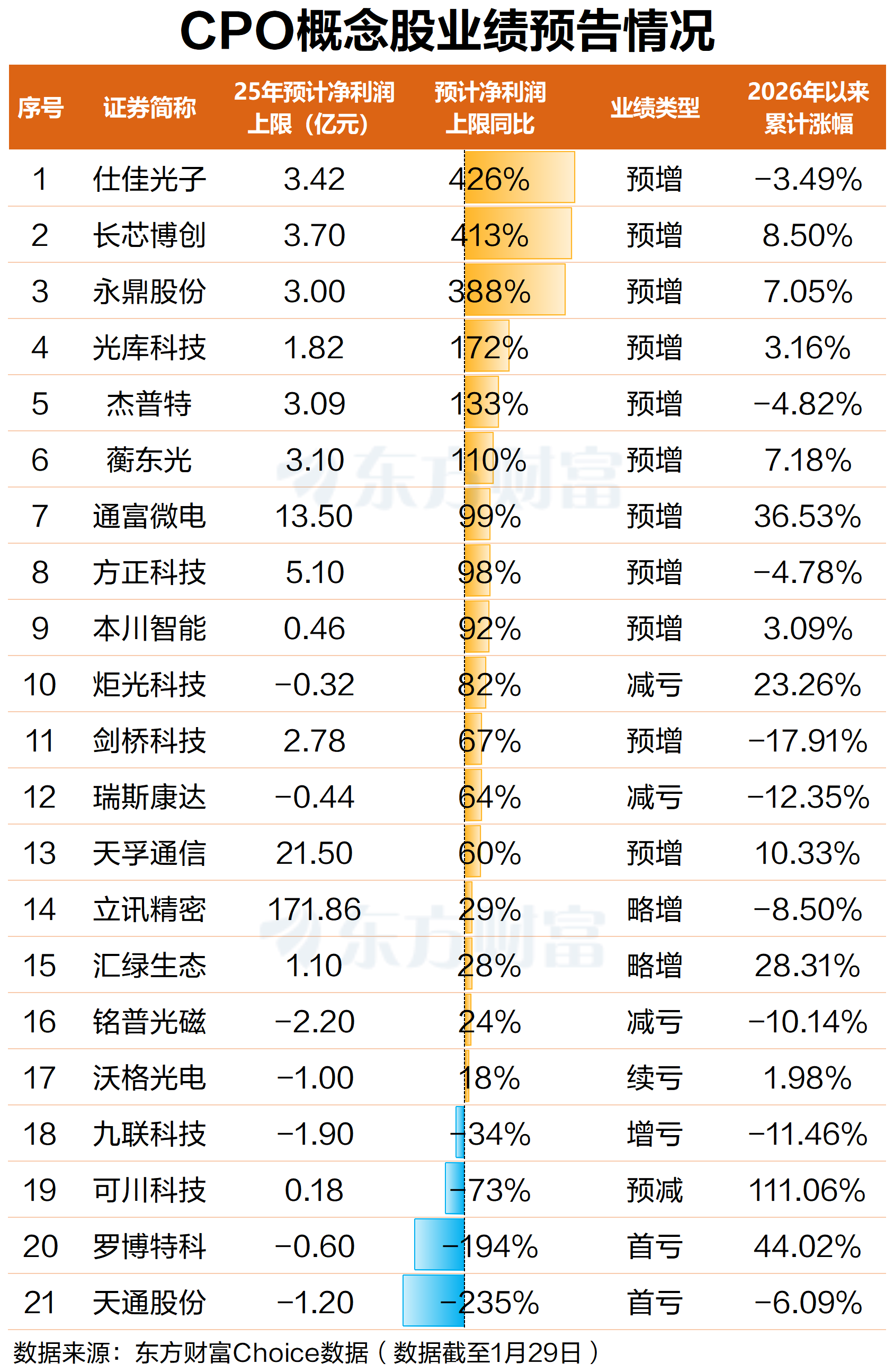 逆势走强!CPO概念大涨 13股净利润同比预增超60%