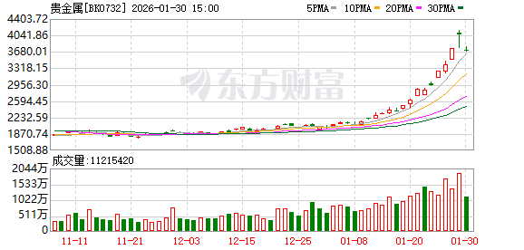 贵金属狂飙!金价4天冲破7道关口 多家公司提示风险