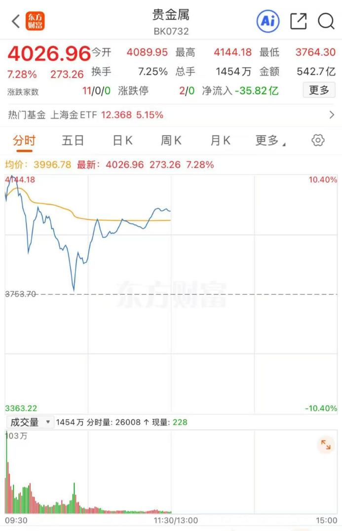 贵金属狂飙!金价4天冲破7道关口 多家公司提示风险