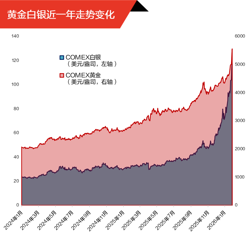 贵金属狂飙!金价4天冲破7道关口 多家公司提示风险