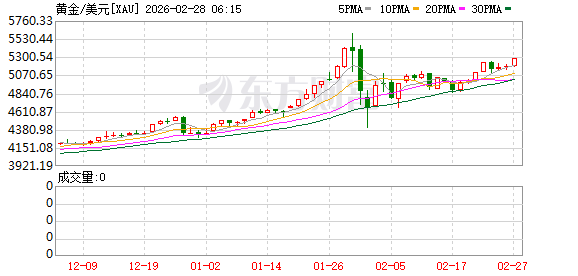 贵金属“涨”声一片 机构建议这样布局