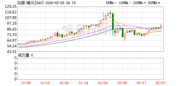 贵金属“涨”声一片 机构建议这样布局
