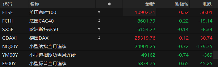 美股盘前:三大股指期货齐跌 华纳兄弟收购案“尘埃落定” 奈飞盘前上涨