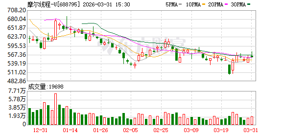 科创板晚报 | 摩尔线程签订总金额6.6亿元合同 新锐股份Q1净利同比预增474%-604%