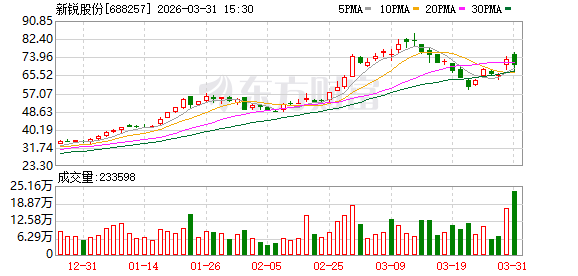 科创板晚报 | 摩尔线程签订总金额6.6亿元合同 新锐股份Q1净利同比预增474%-604%