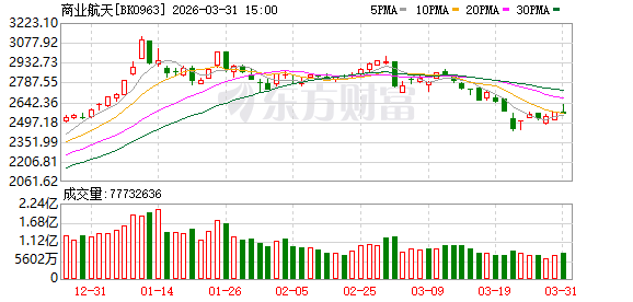 力箭二号首飞告捷 商业航天或迎海内外共振 融资客近期盯上这7股
