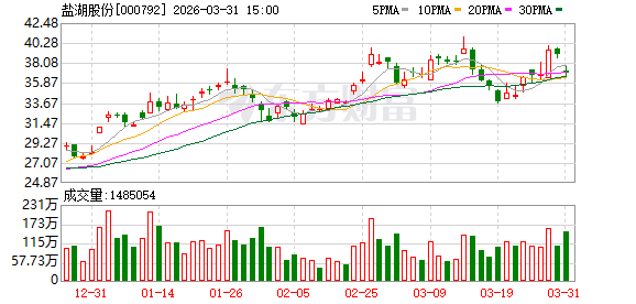 盐湖股份2025年营收155亿元 归母净利同比增81.76%