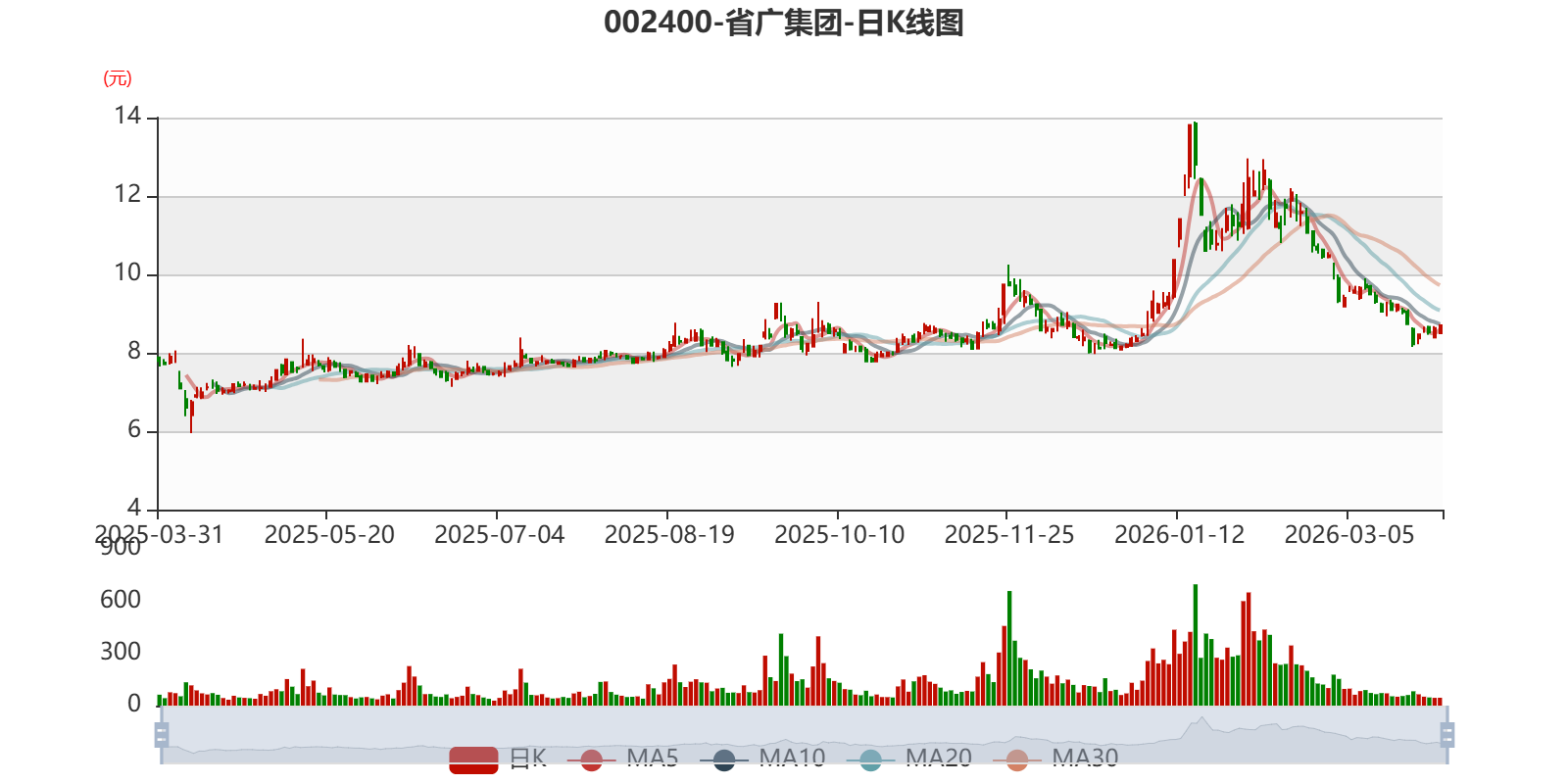 省广集团:2025年净利润同比下降10.86% 拟10派0.05元