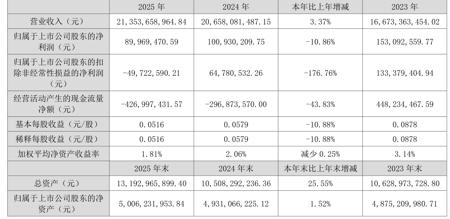 省广集团:2025年净利润同比下降10.86% 拟10派0.05元
