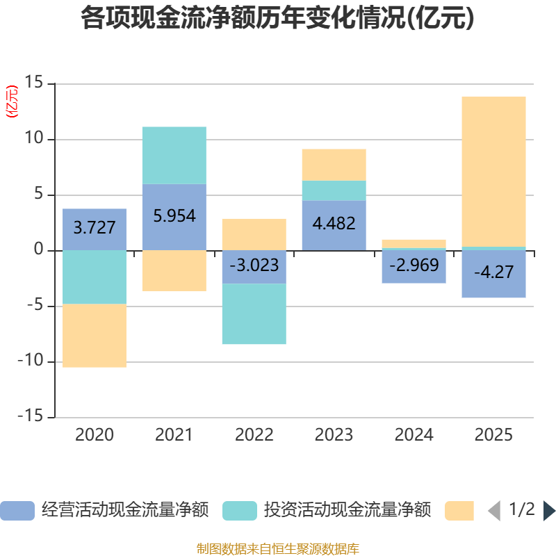 省广集团:2025年净利润同比下降10.86% 拟10派0.05元