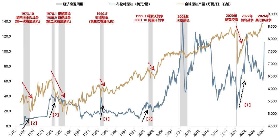 广发策略:5轮石油危机复盘 行业轮动有何规律?