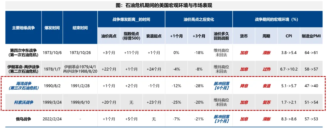 广发策略:5轮石油危机复盘 行业轮动有何规律?