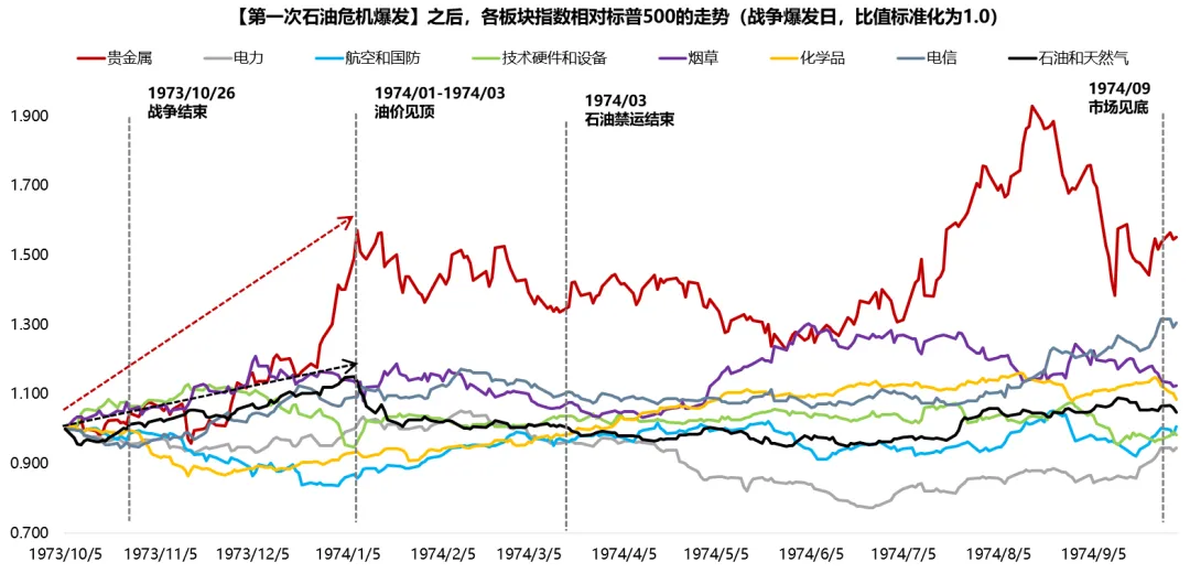 广发策略:5轮石油危机复盘 行业轮动有何规律?