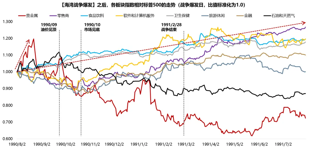 广发策略:5轮石油危机复盘 行业轮动有何规律?