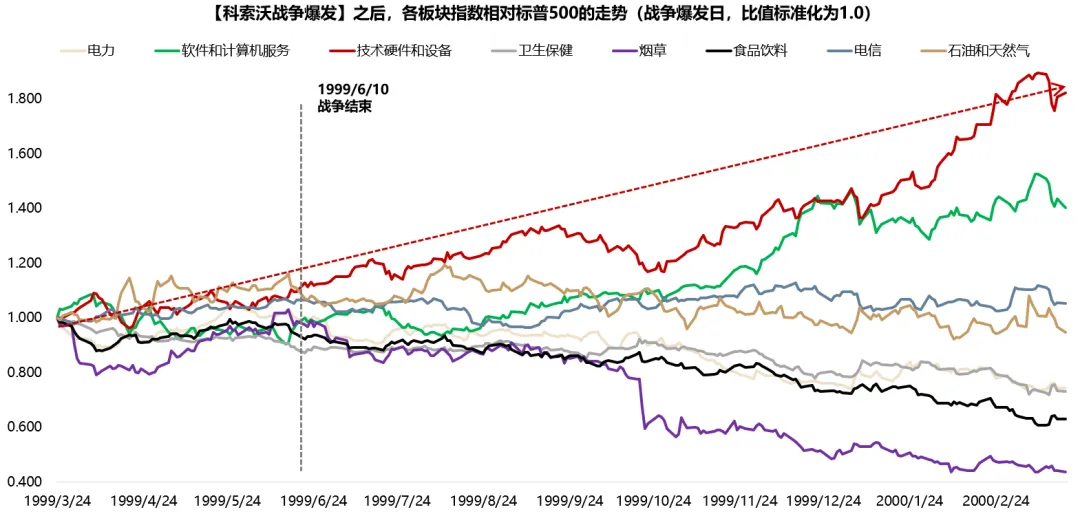 广发策略:5轮石油危机复盘 行业轮动有何规律?