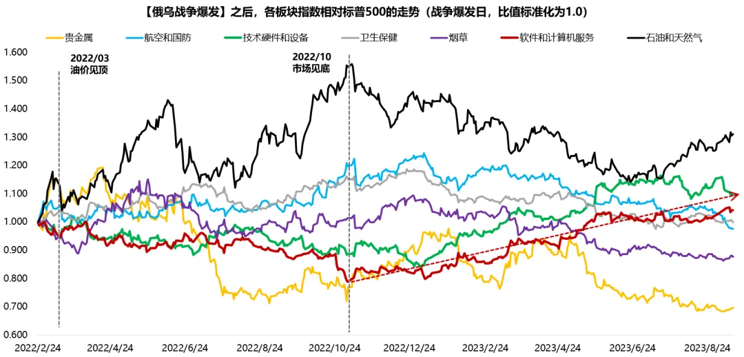 广发策略:5轮石油危机复盘 行业轮动有何规律?