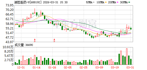 迪哲医药:2025年亏损7.64亿元
