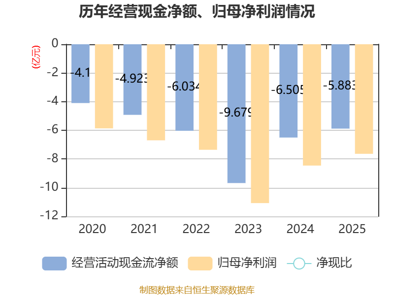迪哲医药:2025年亏损7.64亿元