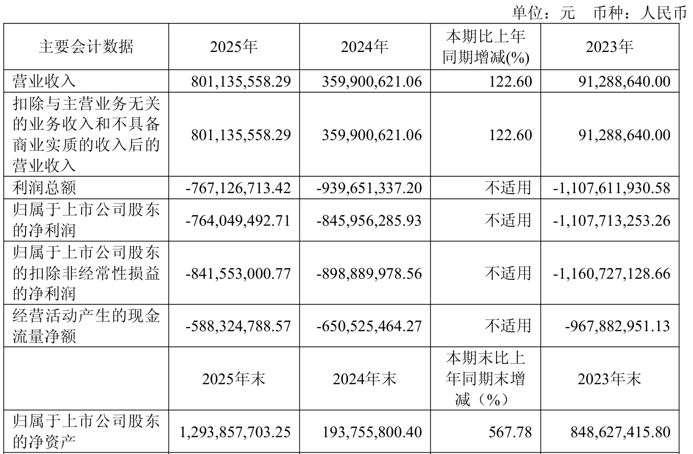 迪哲医药:2025年亏损7.64亿元