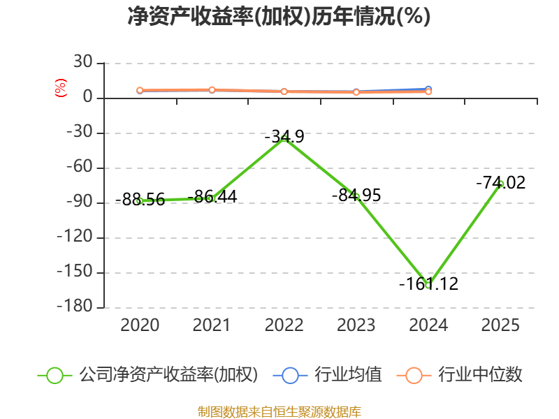 迪哲医药:2025年亏损7.64亿元