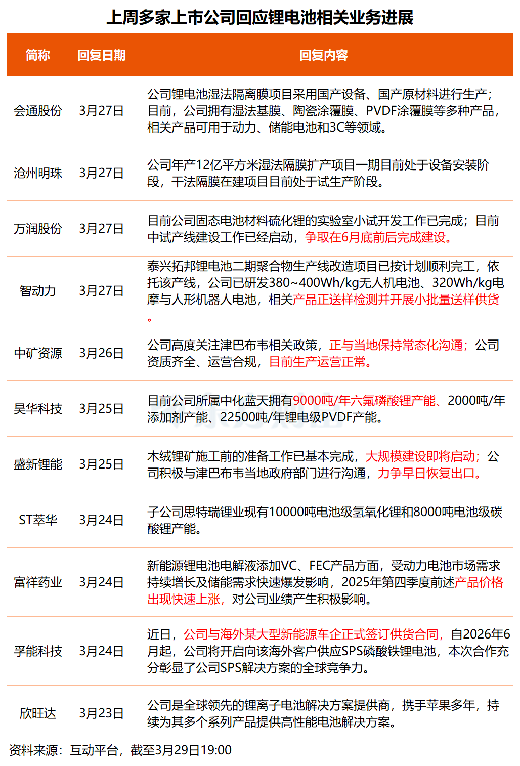 事关锂电池、绿色电力概念!多只核心标的透露最新业务进展