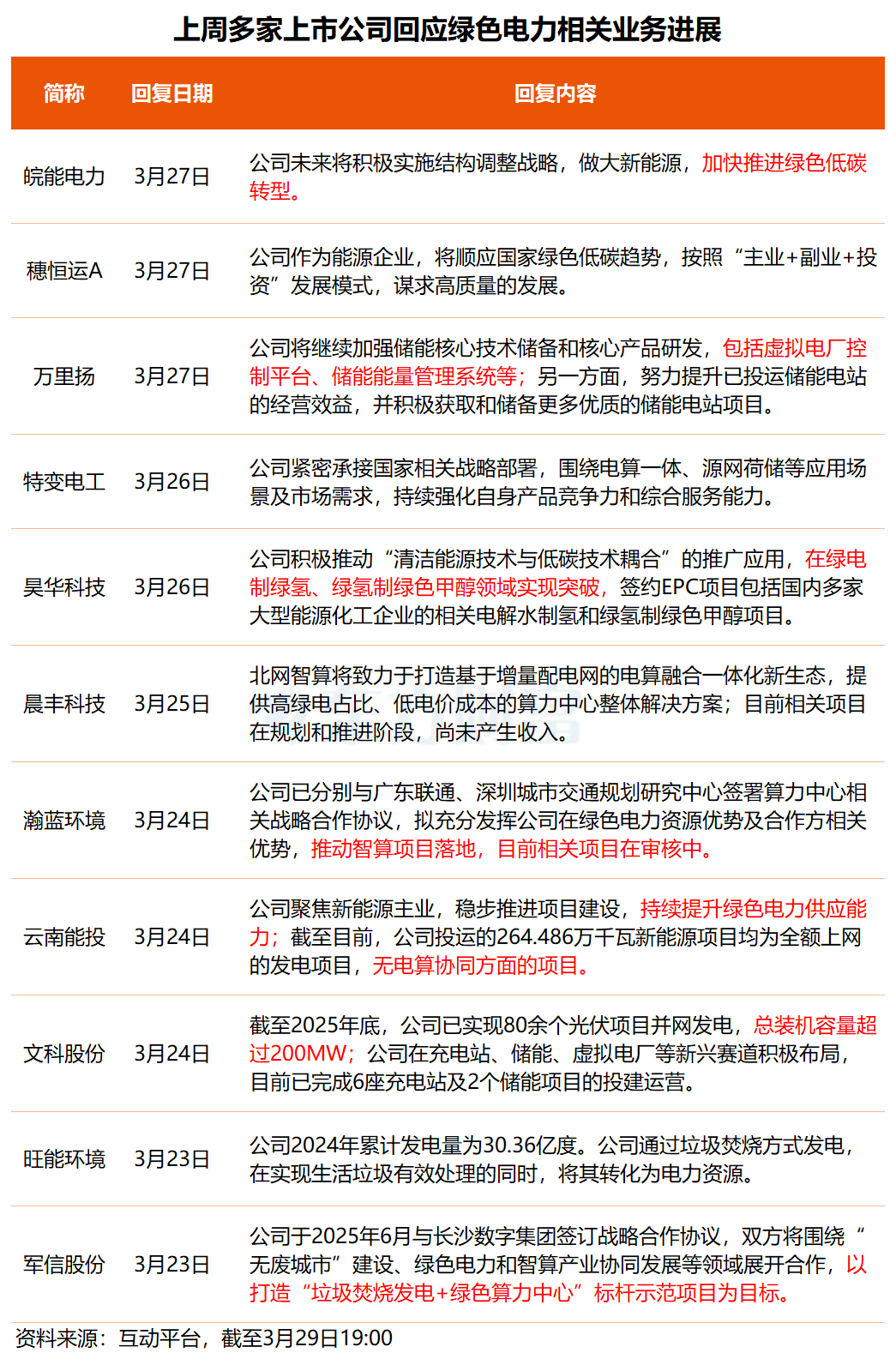 事关锂电池、绿色电力概念!多只核心标的透露最新业务进展