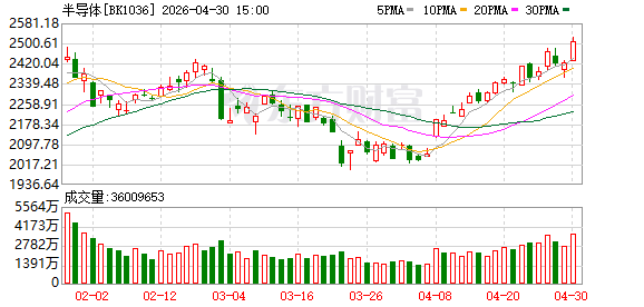 7分钟 20%封死涨停！三大利好集中来袭！芯片整条赛道狂飙