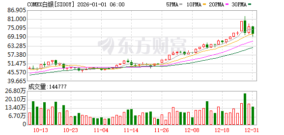 白银暴跌!贵金属全线回调 铂、钯均大跌