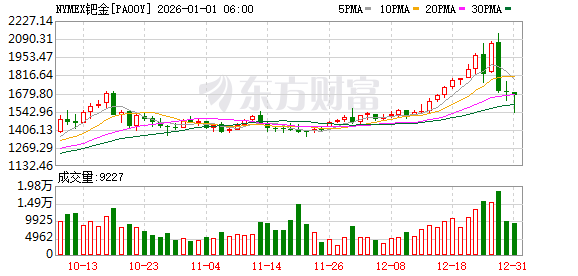 白银暴跌!贵金属全线回调 铂、钯均大跌
