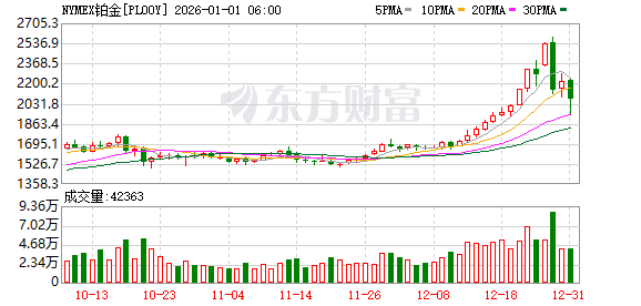 白银暴跌!贵金属全线回调 铂、钯均大跌