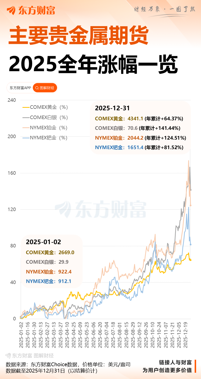 白银暴跌!贵金属全线回调 铂、钯均大跌