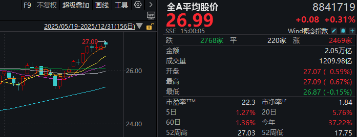 2025年A股收官!看看这些数据 你相信“这次不一样”了吗?