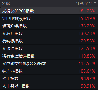 2025年A股收官!看看这些数据 你相信“这次不一样”了吗?