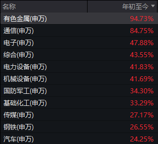 2025年A股收官!看看这些数据 你相信“这次不一样”了吗?