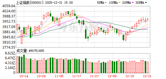2025年A股收官!超500股翻倍 主要板块全年呈普涨格局