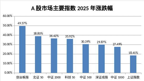 2025年A股收官!超500股翻倍 主要板块全年呈普涨格局